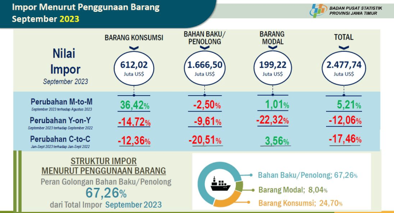 Jatim Impor Bahan Baku/Penolong sebesar 67,26% di September 2023