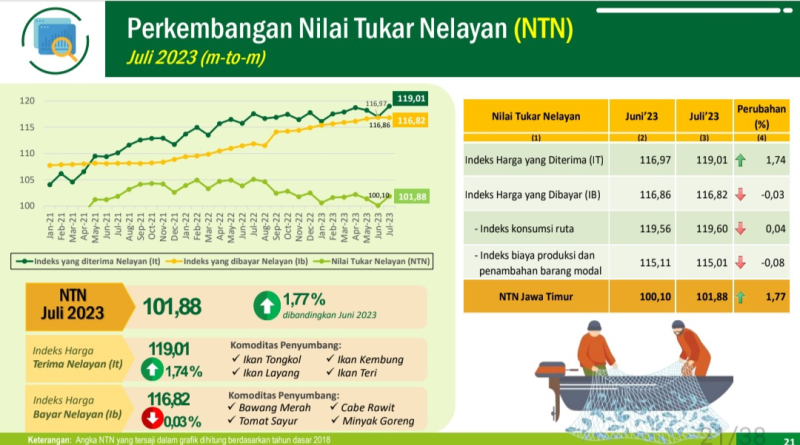 NTN Jatim di Juli 2023 Naik 1,77%