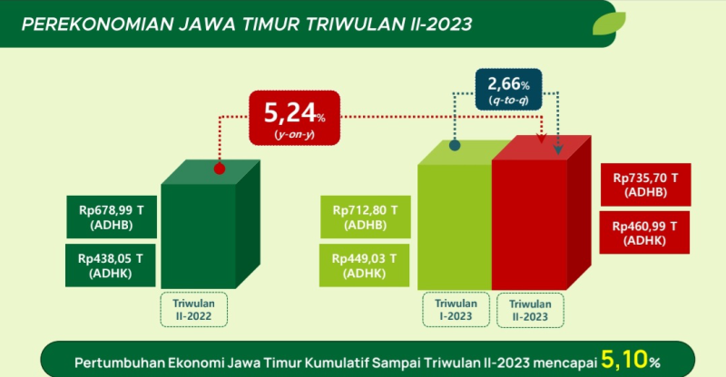 Triwulan II 2023, Ekonomi Jatim Tumbuh 5,24%