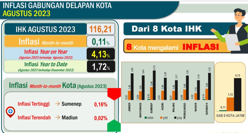 Agustus 2023, Inflasi Jatim 4,13%