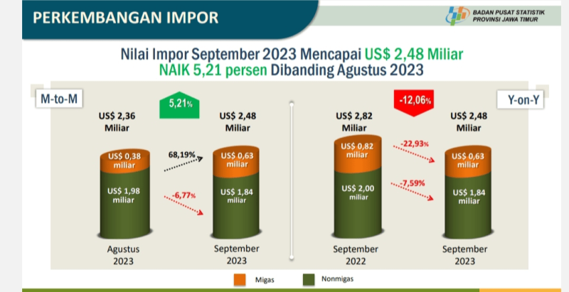 Impor Jatim September 2023 Capai 2,48 Miliar Dollar AS