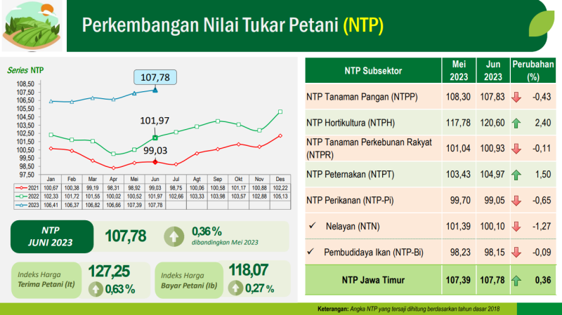 Juni 2023, NTP Jatim Naik 0,36%