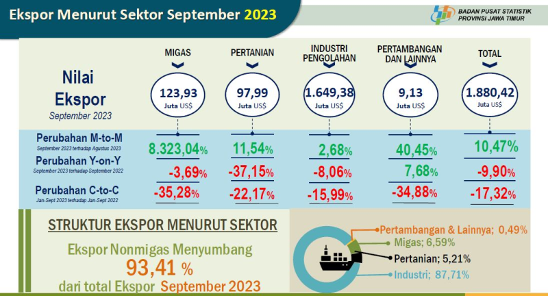 September 2023, Ekspor Nonmigas Jatim 93,41%