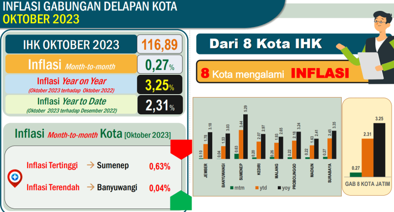 Oktober 2023, Inflasi Jatim 3,25%
